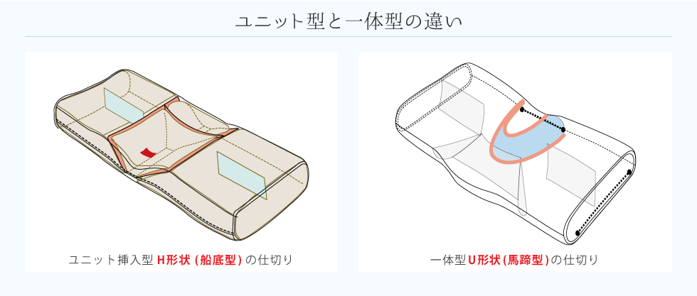ユニット型と一体型の違い