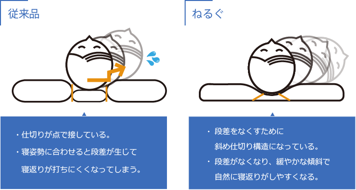 従来品枕とねるぐとの違い